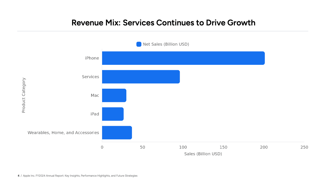 Revenue mix bar chart showing net sales by product category