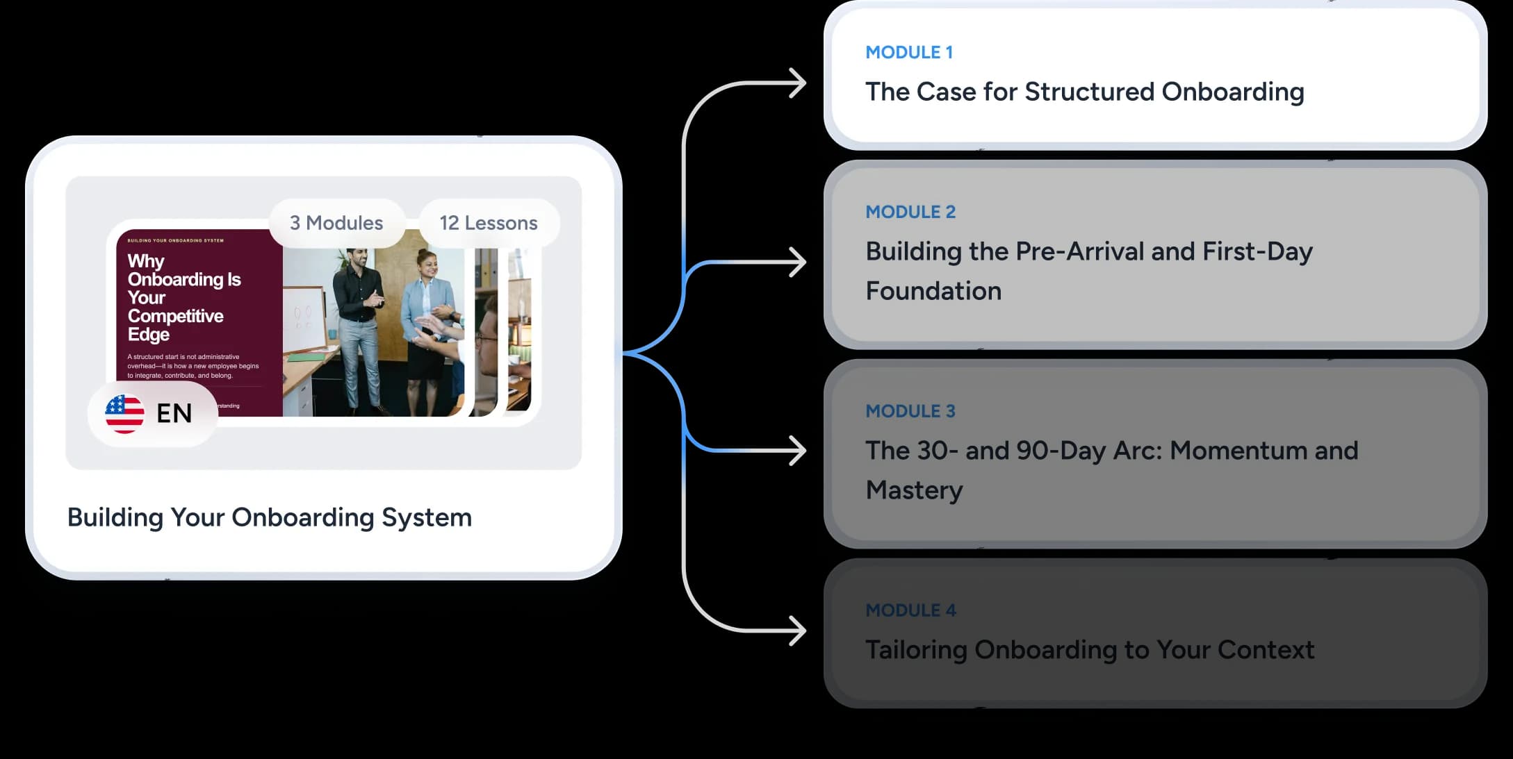 Un curso de onboarding dividido en cinco módulos de lección