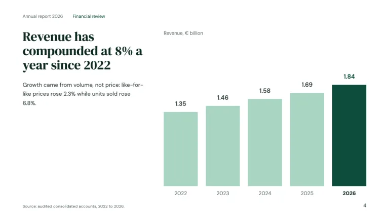 Annual Report Five-year revenue slide