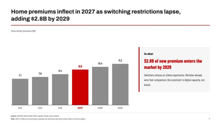 Bain Style Market chart + so-what slide
