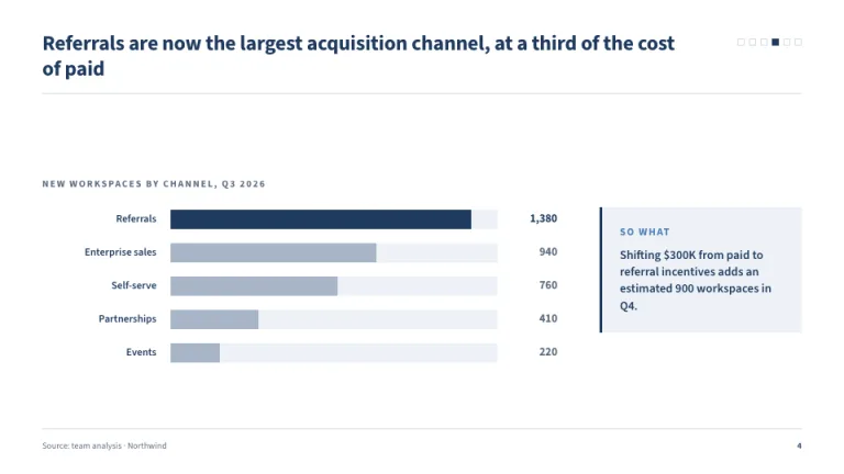 Boardroom Chart & insight slide