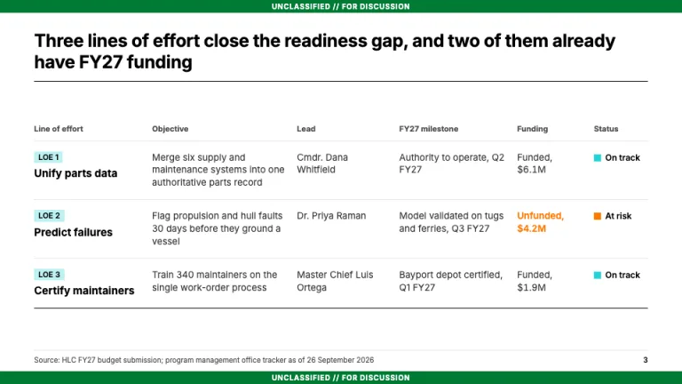Booz Allen Style Lines of effort slide