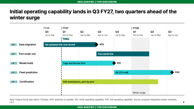 Booz Allen Style Program timeline slide