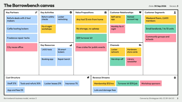 Business Model Canvas The canvas slide