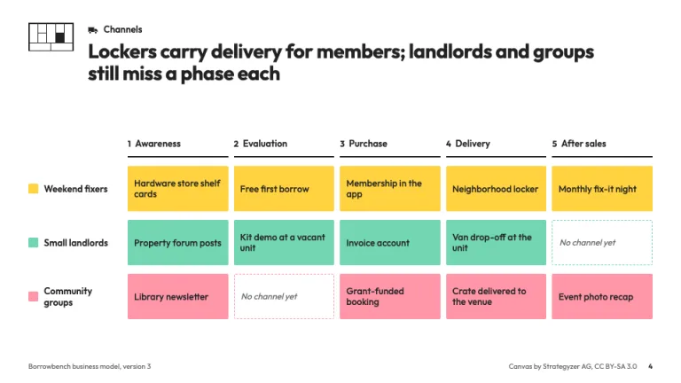 Business Model Canvas Channel phases slide