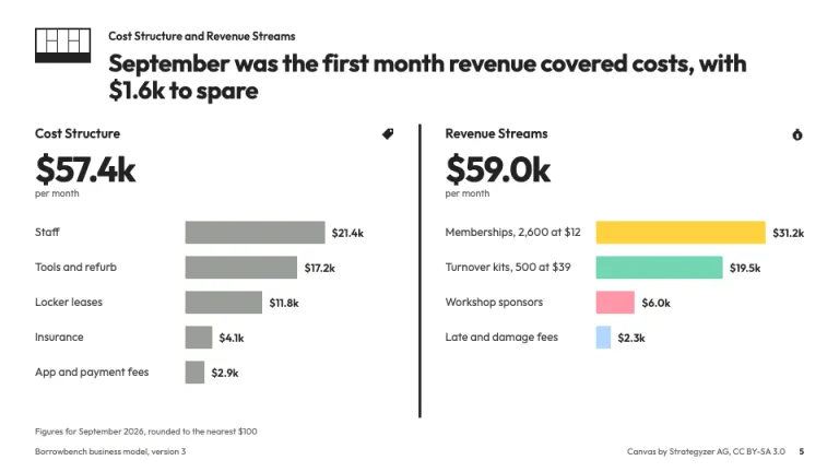 Business Model Canvas Costs and revenue slide