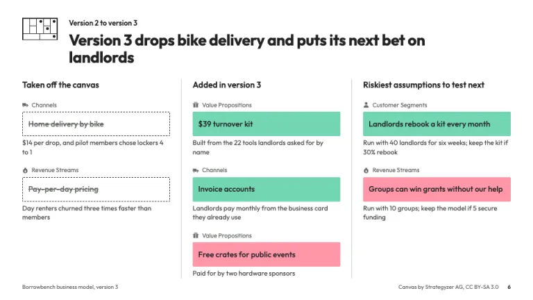 Business Model Canvas Version changes slide