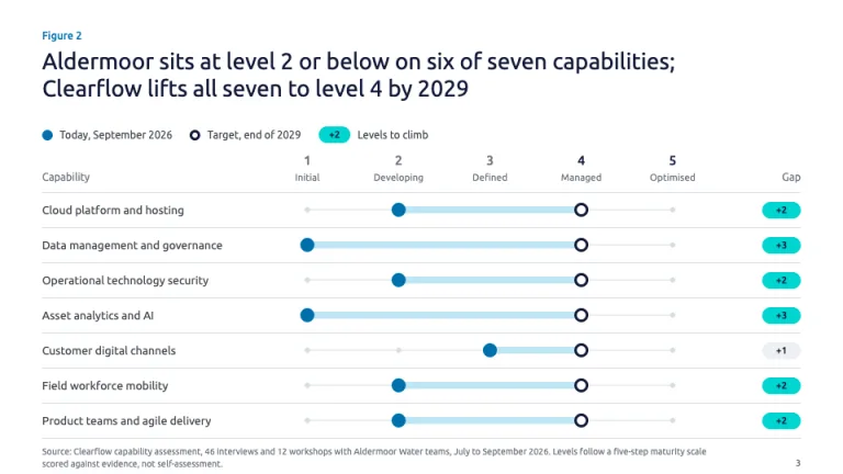 Capgemini Style Capability maturity slide