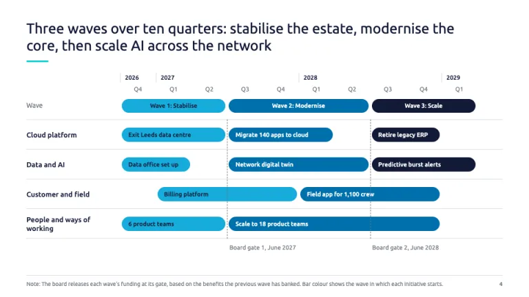 Capgemini Style Transformation roadmap slide
