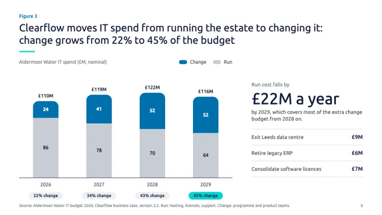 Capgemini Style Spend shift slide