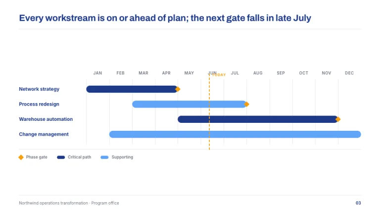 Chevron Timeline slide
