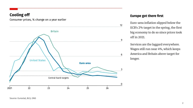 Economist Style Line chart slide