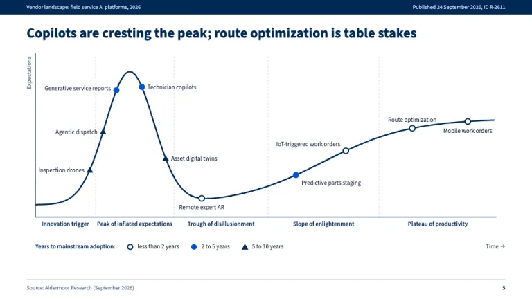 Gartner Style Hype cycle slide