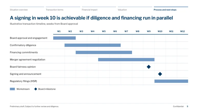 Goldman Sachs Style Process timeline slide