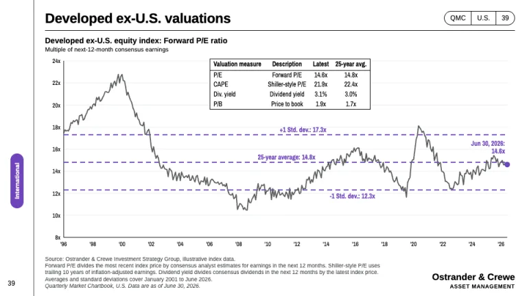 Guide to the Markets Valuation exhibit slide