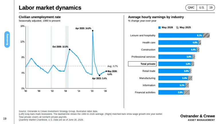Guide to the Markets Two-panel economy page slide