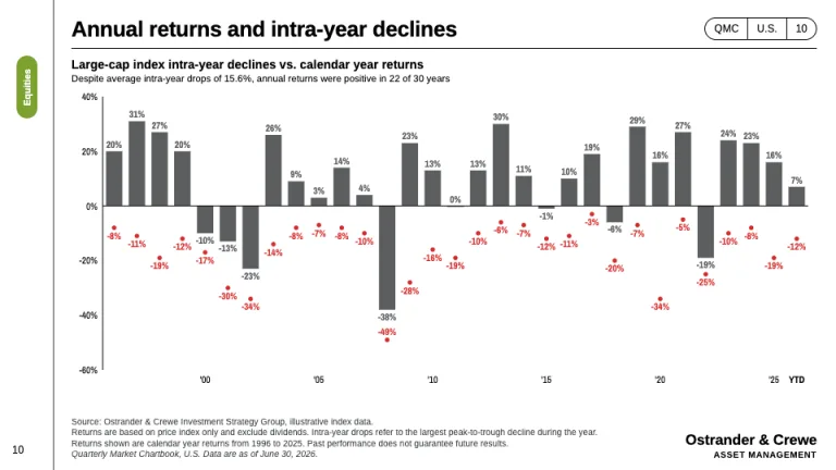 Guide to the Markets Returns and intra-year declines slide