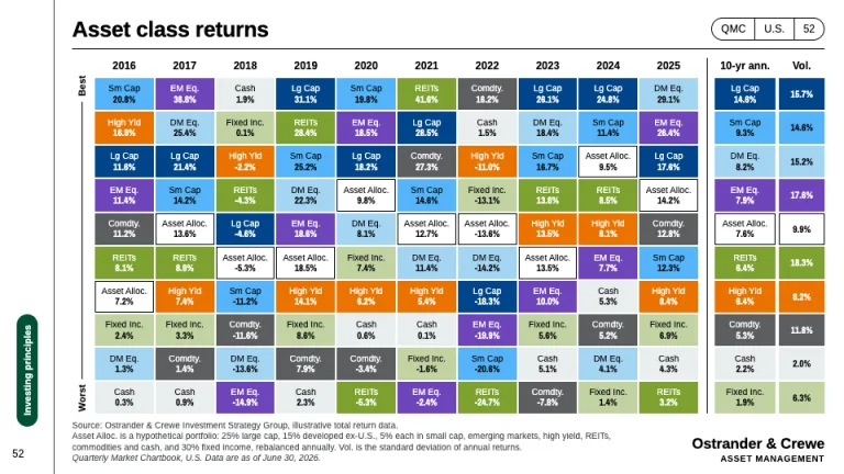 Guide to the Markets Asset class quilt slide
