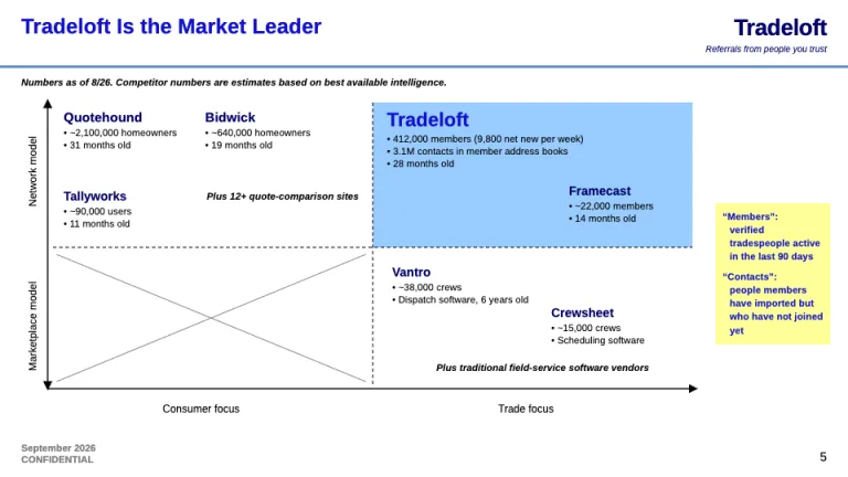 LinkedIn Pitch Deck Market map slide