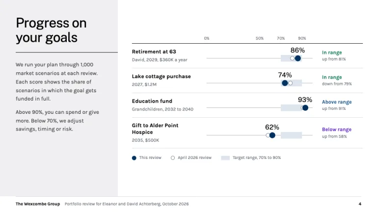 Morgan Stanley Style Goal tracking slide