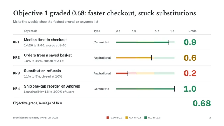 OKR Deck Key result scorecard slide