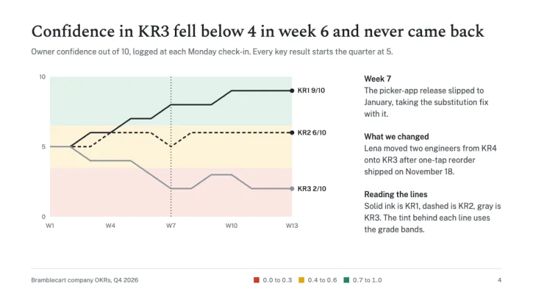 OKR Deck Confidence trend slide