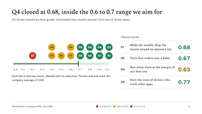 OKR Deck Quarterly roll-up slide