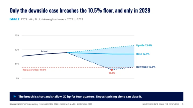 Oliver Wyman Style Scenario fan chart slide