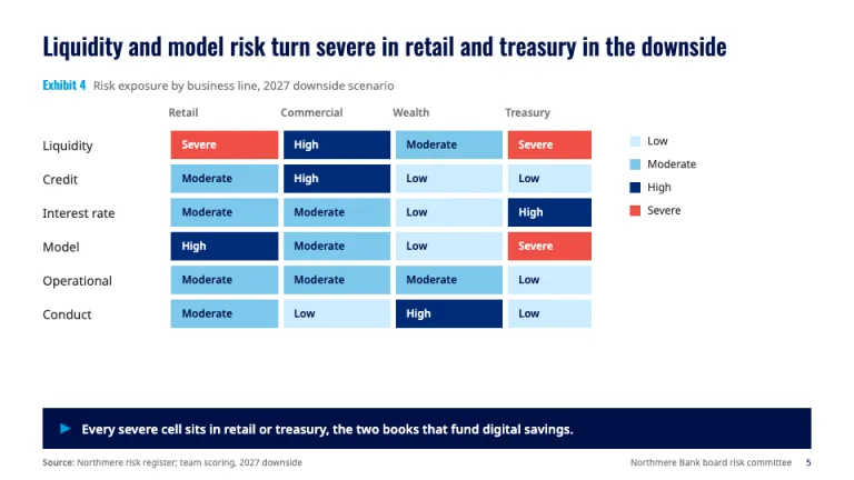 Oliver Wyman Style Risk heat map slide