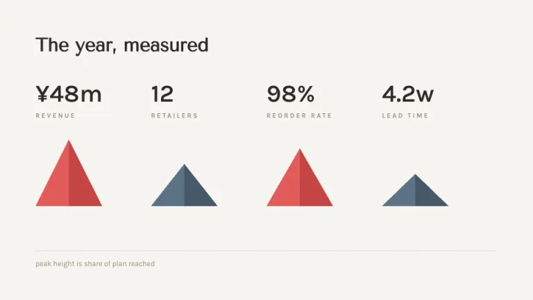 Origami Key metrics slide