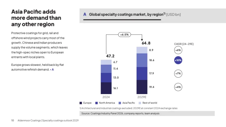 Roland Berger Style Market exhibit with CAGR slide