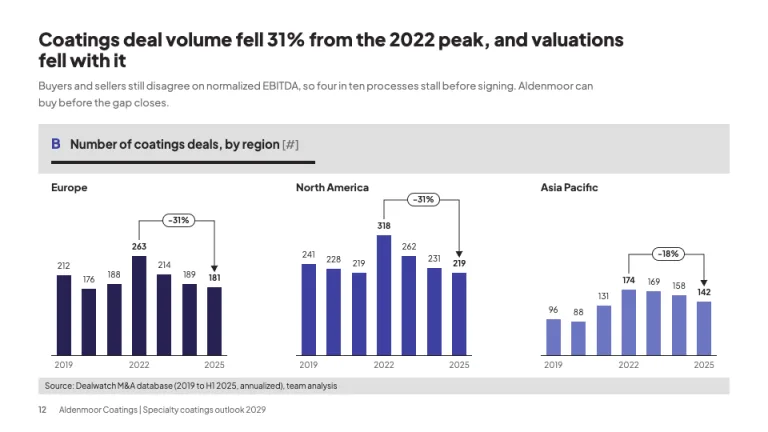 Roland Berger Style Regional small multiples slide